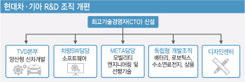 현대차·기아, R&D 조직 대수술.."스타트업처럼 유연하게"