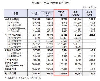 증권사 실적 회복세…1Q 순이익 전년比 89.3%↑