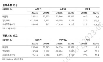 SK하이닉스, 수급 개선에 실적 기대…목표가 15만원으로 ↑-KB