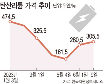 한달새 2배 오른 리튬..롤러코스터 가격에 배터리社 내재화 속도