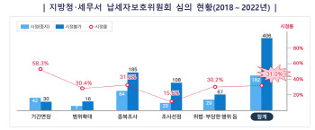 국세청 납세자보호위, 지난 5년 부당 조사 182건 ‘시정’