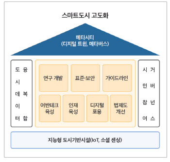 국토硏 "스마트 도시 고도화에 디지털 트윈, 메타버스 접목 필요"