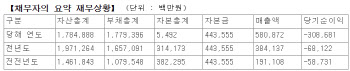 부채비율 1위 ‘효성화학’…애물단지된 베트남 법인