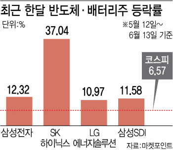 미국발 훈풍에 반도체·2차전지株 랠리…국내증시에 온기