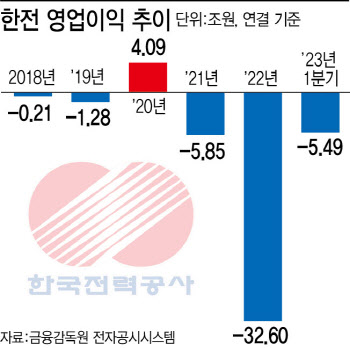 “총선 앞두고 LNG값 떨어져”…3분기 전기요금 ‘동결’ 무게