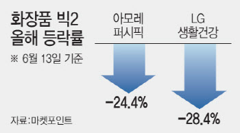 리오프닝 수혜 기다리던 화장품株, 한중갈등 날벼락