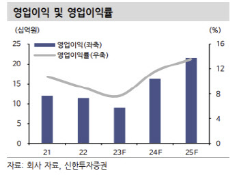 대성하이텍, 2차전지향 컴팩트머시닝센터 등 하반기 수주 기대 -신한