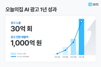 ‘AI광고’ 도입했더니…‘오늘의집’ 中企 판매액 1000억 돌파