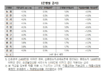 청년도약계좌 오늘부터 가입…금리 떨어지면 5천만원 못모은다