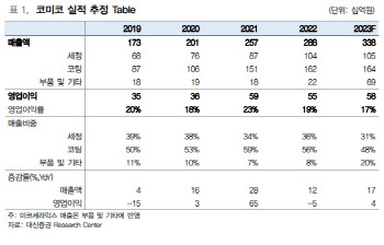 코미코, 올 하반기부터 실적성장 시작 전망-대신