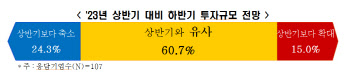 대기업 60% "올 하반기, 상반기 수준 투자 유지할 것"