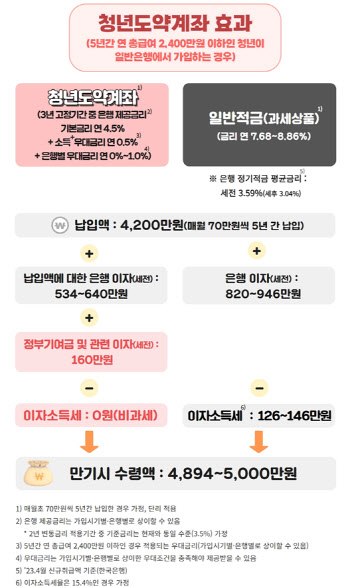 금융당국 "청년도약계좌, 은행 적금 2~2.5배 효과"