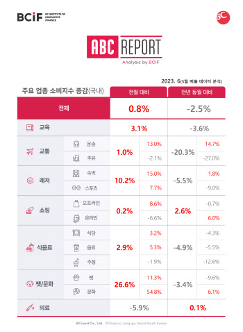 연휴 몰린 5월 여행 시즌, 비행기·호텔·콘도 매출 ‘쑥’