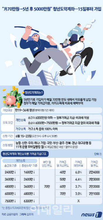 청년도약계좌, 3시간만에 3.4만명 신청