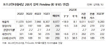 포스코인터내셔널, 합병 이후 에너지사업 투자 계획…목표가↑-NH