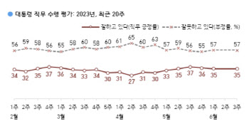 尹대통령 지지율 35%…직전 조사와 동률