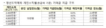 "진짜 궁금"...청년도약계좌 기여금 어떻게 결정되나