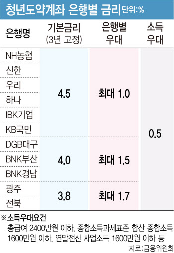 청년도약계좌, 기본금리 매년 바뀌네…신규가입자 어떻게