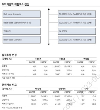 GS리테일, 편의점 경쟁력 점진적 회복에 내년부터 수익성 개선-KB