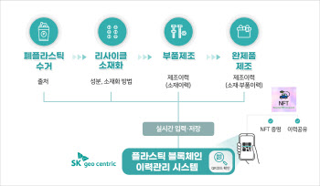 SK지오센트릭, ‘블록체인 활용’ 플라스틱 재활용 이력 플랫폼 도입