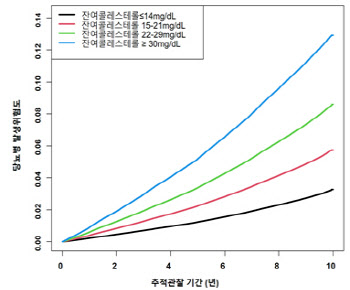 잔여콜레스테롤 높으면 당뇨병 발병 최대 2배…젊을수록 더 위험