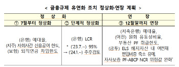 은행 예대율 등 유연화 조치 7월부터 정상화(종합)