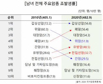 위암보다 OO에 더 많이 걸려...발병률 급증 암 1위는?