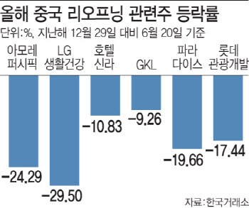 올해 두자릿수 내린 中리오프닝주…부양책 딛고 반등하나