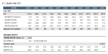 코스모신소재, 전방 수요 성장에 성장 지속…목표가↑-상상인