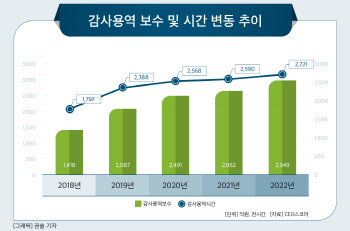 500대 기업 감사보수 2배 ‘껑충’…삼성전자 40억↑