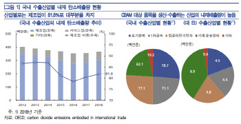 EU 탄소국경조정 시행…韓 수출기업, 비용 급증 우려