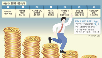 '더 낮은 금리'.. 대출 갈아타기로 연이자 100억 절감