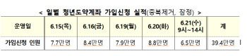 39.4만명 신청 청년도약계좌, 22·23일 출생연도 관계없이 신청