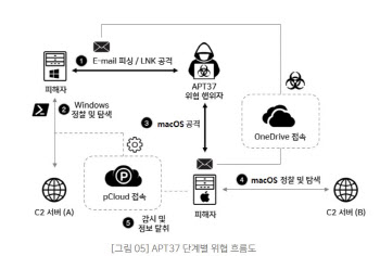 애플도 北 해킹 '안전지대' 아냐…"맥 OS도 보안 제품 필요"