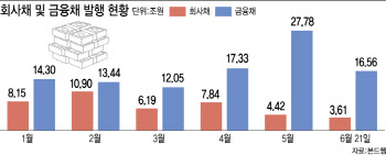 온기 도는 회사채 시장…차환 발행 늘었다