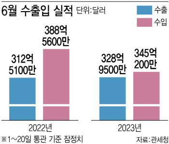 6월 수출 5.3%↑…10개월만에 증가