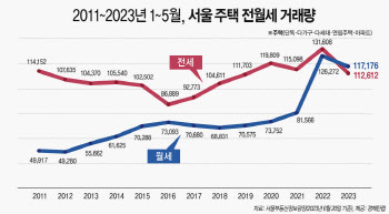 올해 1~5월, 서울 주택 월세 비중 51%…'역대 최고'