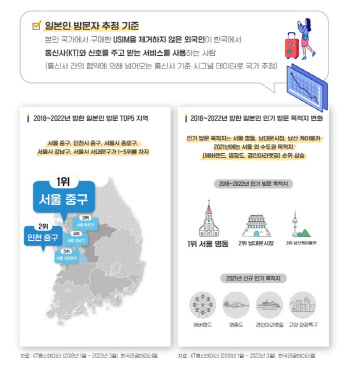 日관광객 성지는 명동? 日 MZ사이에선 ‘성수’가 뜬다