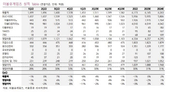 더블유게임즈, 신규 시장 진출 준비…3Q부터 성과 전망-키움