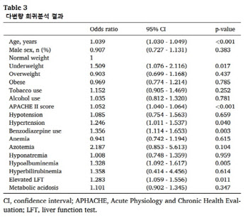 저체중 노년 환자라면 ‘섬망’ 조심해야