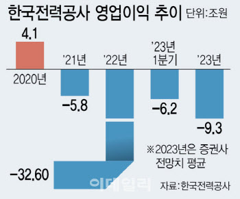 3분기 전기료 동결…한전 자금조달 '빨간불'