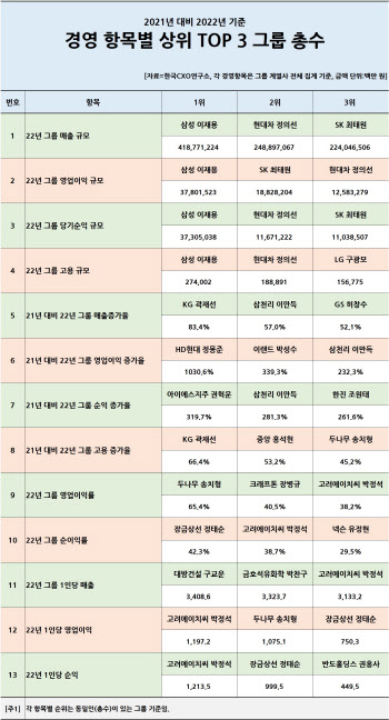 매출·이익·고용 경영王은 JY…KG 곽재선 회장, 매출·고용 증가율 1위