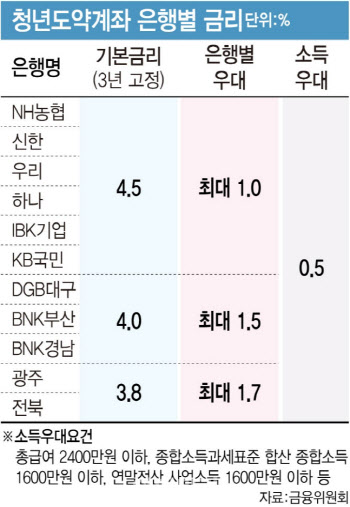 청년도약계좌, 엿새만에 62만명 신청