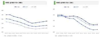 "수도권 아파트, 7월 이후부터 2차 하락 본격화"