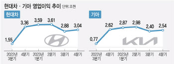 2분기도 상장사 영업익 1위 보인다…달리는 현대차