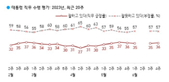 尹대통령 지지율 36%…'킬러문항' 상반된 평가