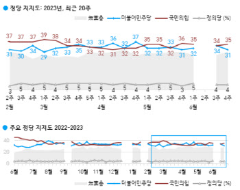 李, 불체포특권 포기에도 지지도 '하락'…민주 31%, 국힘 35%