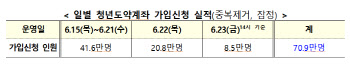 청년도약계좌 70만명 돌파…탈락자 나온다