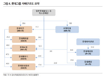 롯데케미칼 신용등급 하락…롯데그룹 줄강등 현실화