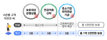 예금자 보호 확대…최대 얼마까지 보호받나요